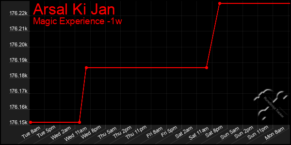 Last 7 Days Graph of Arsal Ki Jan