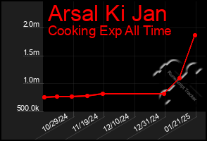 Total Graph of Arsal Ki Jan