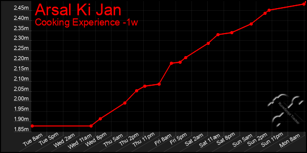 Last 7 Days Graph of Arsal Ki Jan