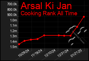 Total Graph of Arsal Ki Jan