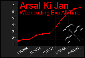 Total Graph of Arsal Ki Jan