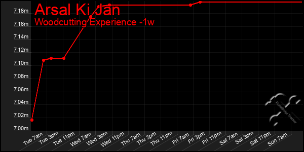 Last 7 Days Graph of Arsal Ki Jan