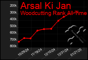 Total Graph of Arsal Ki Jan