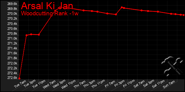 Last 7 Days Graph of Arsal Ki Jan