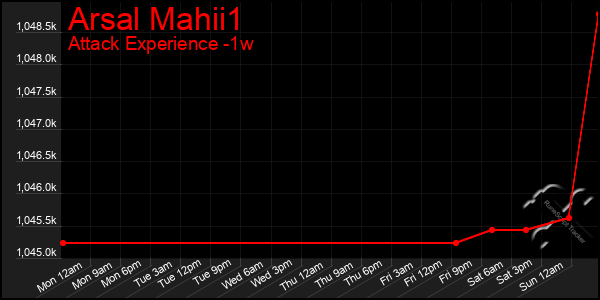 Last 7 Days Graph of Arsal Mahii1