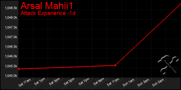 Last 24 Hours Graph of Arsal Mahii1