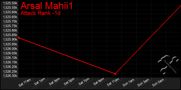 Last 24 Hours Graph of Arsal Mahii1