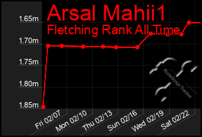 Total Graph of Arsal Mahii1