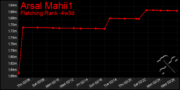 Last 31 Days Graph of Arsal Mahii1