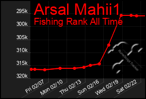 Total Graph of Arsal Mahii1