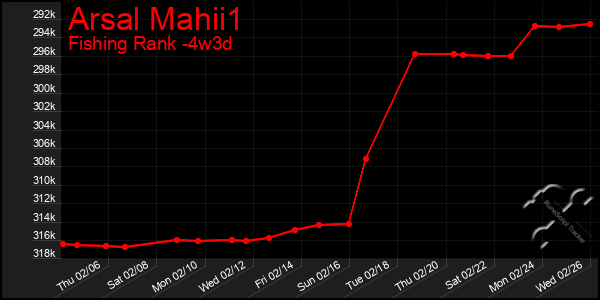 Last 31 Days Graph of Arsal Mahii1