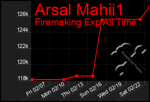 Total Graph of Arsal Mahii1