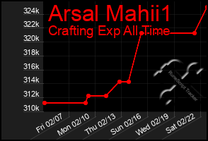 Total Graph of Arsal Mahii1