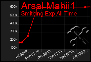 Total Graph of Arsal Mahii1