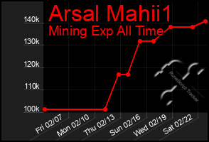 Total Graph of Arsal Mahii1