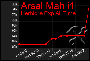 Total Graph of Arsal Mahii1