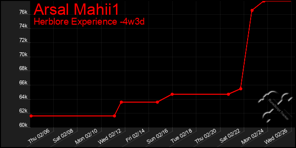 Last 31 Days Graph of Arsal Mahii1