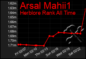 Total Graph of Arsal Mahii1