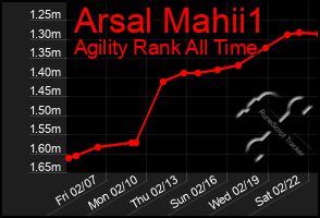 Total Graph of Arsal Mahii1