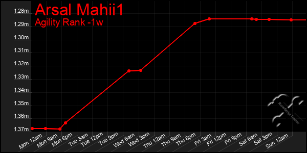 Last 7 Days Graph of Arsal Mahii1