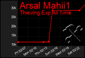 Total Graph of Arsal Mahii1