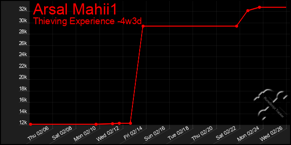 Last 31 Days Graph of Arsal Mahii1