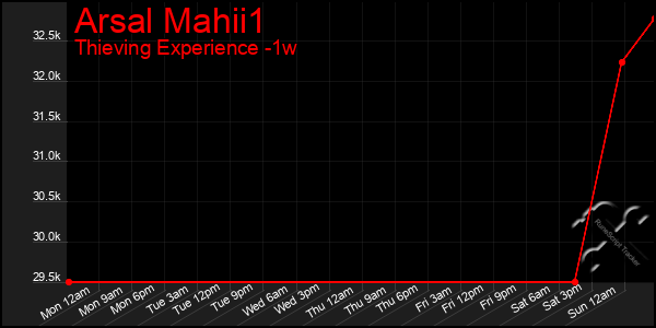 Last 7 Days Graph of Arsal Mahii1