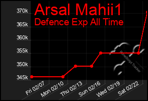 Total Graph of Arsal Mahii1