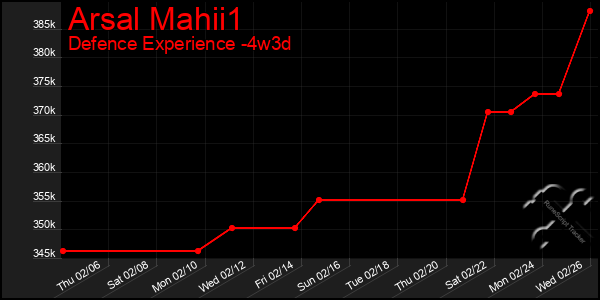 Last 31 Days Graph of Arsal Mahii1