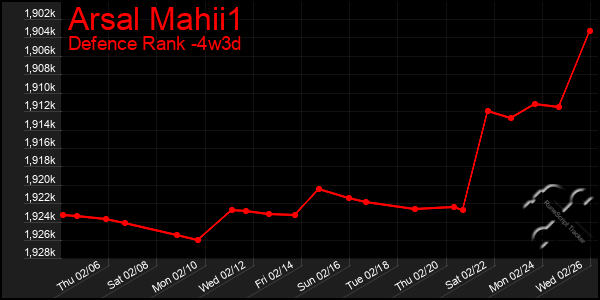 Last 31 Days Graph of Arsal Mahii1