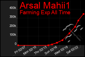 Total Graph of Arsal Mahii1