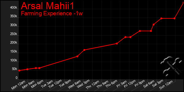 Last 7 Days Graph of Arsal Mahii1