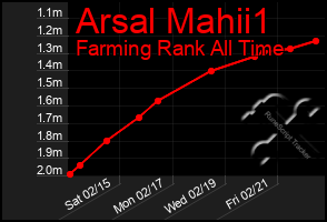 Total Graph of Arsal Mahii1