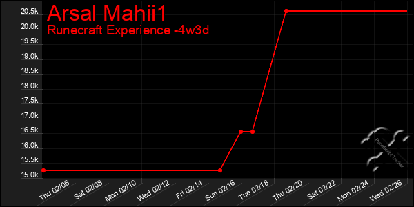 Last 31 Days Graph of Arsal Mahii1