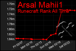 Total Graph of Arsal Mahii1