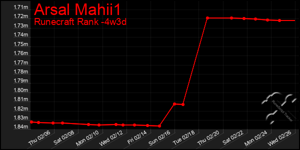 Last 31 Days Graph of Arsal Mahii1