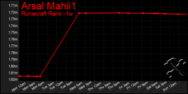 Last 7 Days Graph of Arsal Mahii1