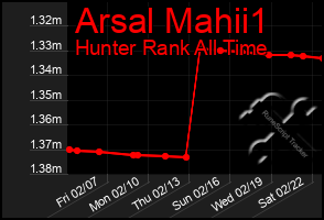 Total Graph of Arsal Mahii1