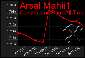 Total Graph of Arsal Mahii1