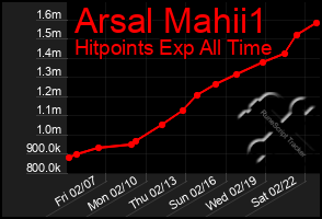 Total Graph of Arsal Mahii1