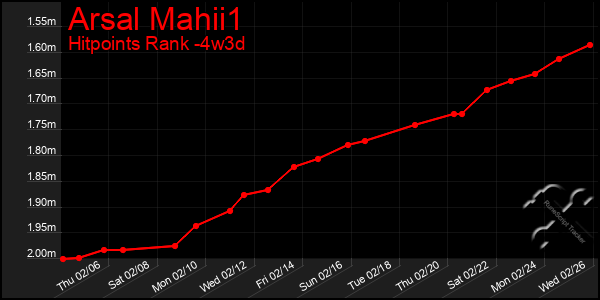 Last 31 Days Graph of Arsal Mahii1