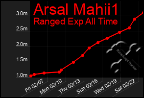 Total Graph of Arsal Mahii1