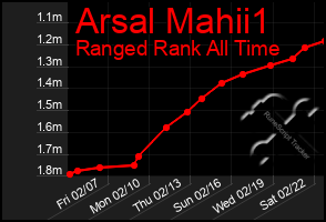 Total Graph of Arsal Mahii1