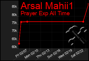 Total Graph of Arsal Mahii1