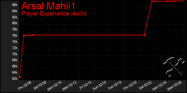 Last 31 Days Graph of Arsal Mahii1