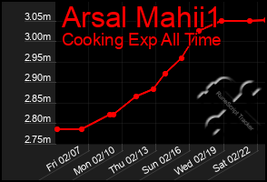 Total Graph of Arsal Mahii1