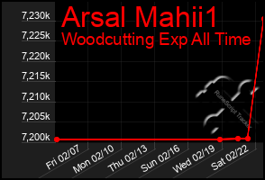 Total Graph of Arsal Mahii1