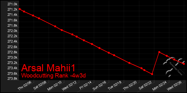 Last 31 Days Graph of Arsal Mahii1