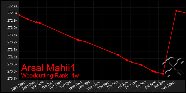 Last 7 Days Graph of Arsal Mahii1