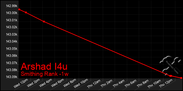Last 7 Days Graph of Arshad I4u